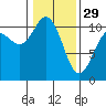 Pleasant Harbor tide chart for Sunday, January 29, 2023