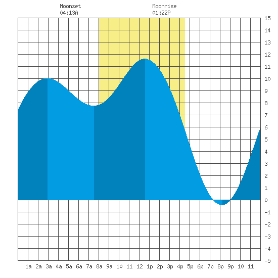 Pleasant Harbor tide chart for Monday, January 2, 2023