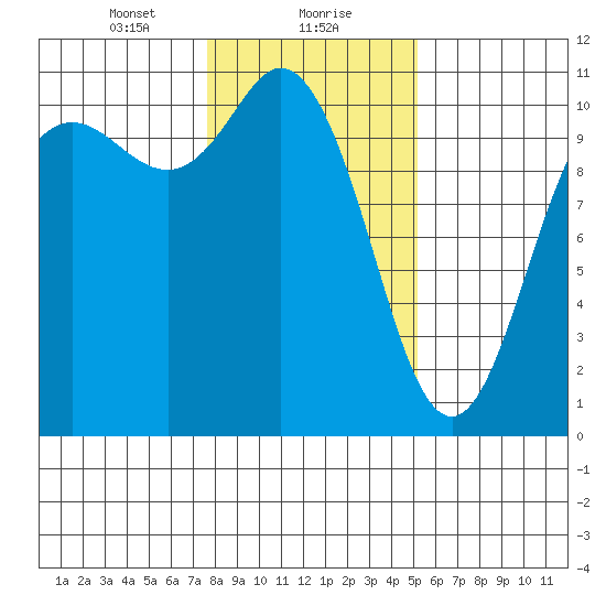 Pleasant Harbor tide chart for Monday, January 30, 2023