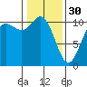 Pleasant Harbor tide chart for Monday, January 30, 2023