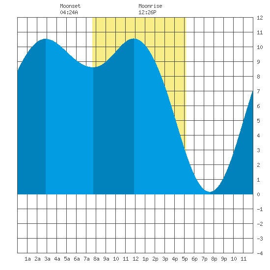Pleasant Harbor tide chart for Tuesday, January 31, 2023