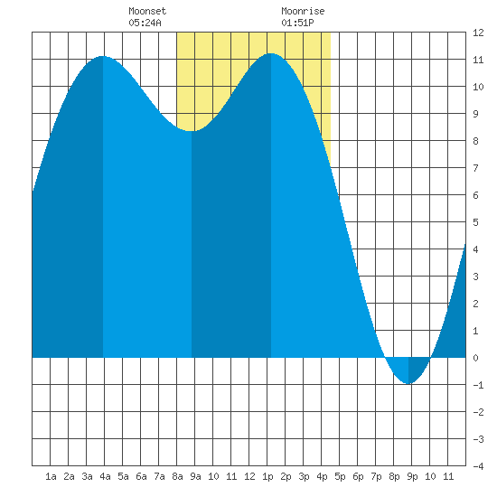 Pleasant Harbor tide chart for Tuesday, January 3, 2023