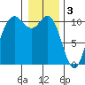 Pleasant Harbor tide chart for Tuesday, January 3, 2023