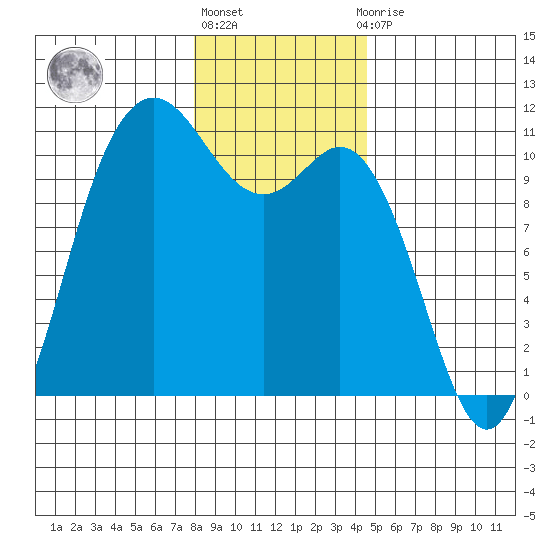 Pleasant Harbor tide chart for Friday, January 6, 2023