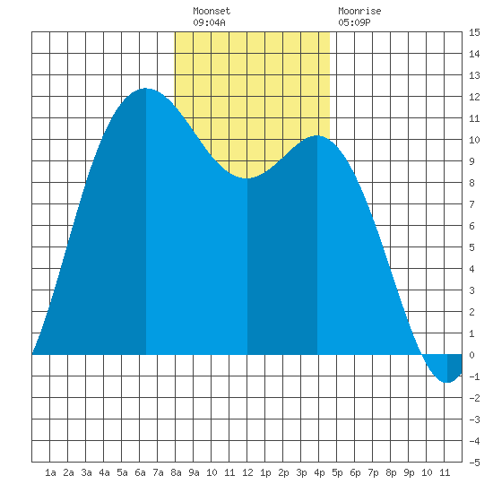 Pleasant Harbor tide chart for Saturday, January 7, 2023