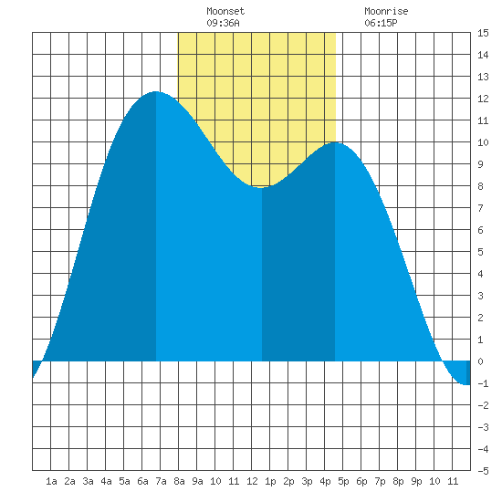 Pleasant Harbor tide chart for Sunday, January 8, 2023
