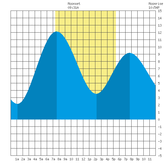 Pleasant Harbor tide chart for Friday, February 10, 2023