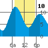 Pleasant Harbor tide chart for Friday, February 10, 2023