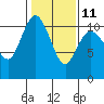 Pleasant Harbor tide chart for Saturday, February 11, 2023