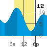 Pleasant Harbor tide chart for Sunday, February 12, 2023