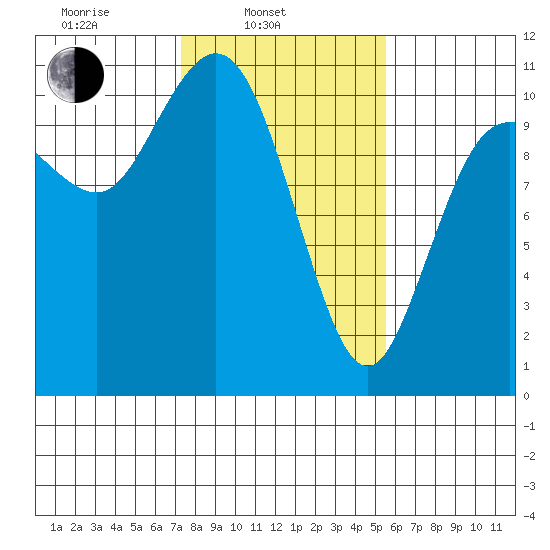 Pleasant Harbor tide chart for Monday, February 13, 2023