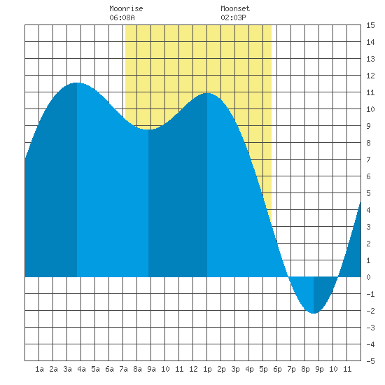 Pleasant Harbor tide chart for Friday, February 17, 2023
