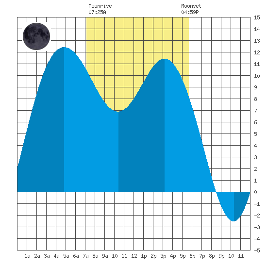 Pleasant Harbor tide chart for Sunday, February 19, 2023