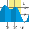 Pleasant Harbor tide chart for Wednesday, February 1, 2023