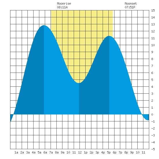 Pleasant Harbor tide chart for Tuesday, February 21, 2023