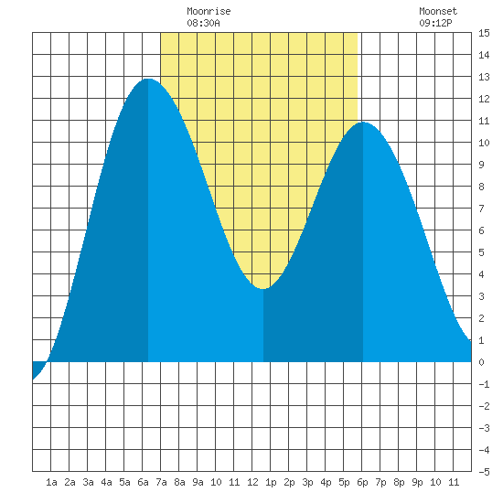 Pleasant Harbor tide chart for Wednesday, February 22, 2023