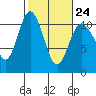 Pleasant Harbor tide chart for Friday, February 24, 2023