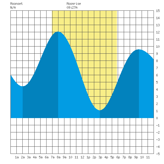 Pleasant Harbor tide chart for Saturday, February 25, 2023