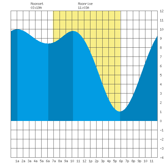 Pleasant Harbor tide chart for Tuesday, February 28, 2023