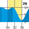 Pleasant Harbor tide chart for Tuesday, February 28, 2023