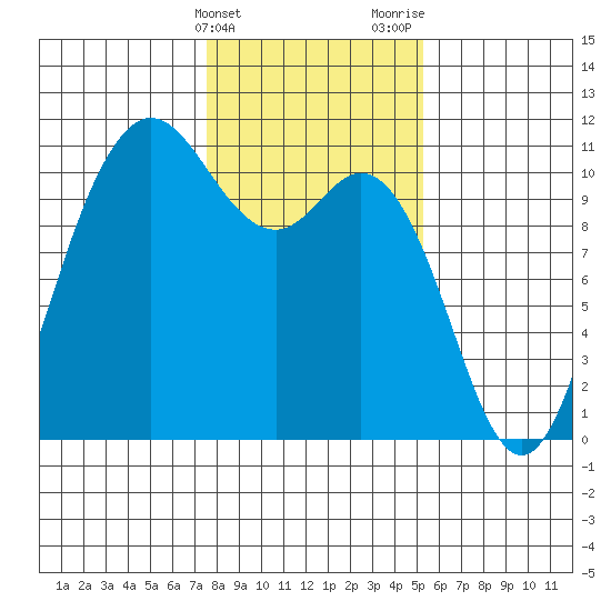 Pleasant Harbor tide chart for Friday, February 3, 2023