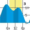 Pleasant Harbor tide chart for Friday, February 3, 2023