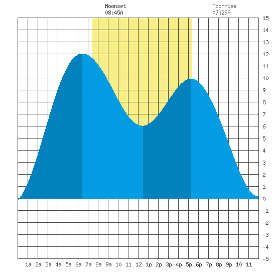 Pleasant Harbor tide chart for Tuesday, February 7, 2023