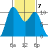 Pleasant Harbor tide chart for Tuesday, February 7, 2023