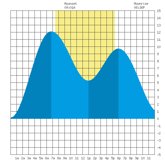 Pleasant Harbor tide chart for Wednesday, February 8, 2023