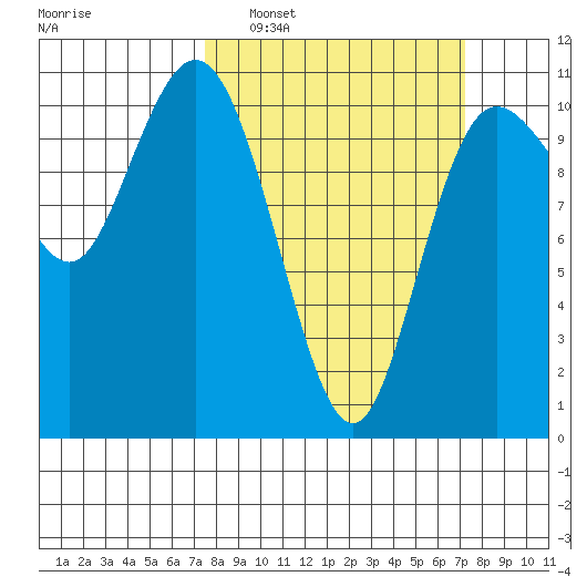 Pleasant Harbor tide chart for Sunday, March 12, 2023