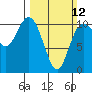 Pleasant Harbor tide chart for Sunday, March 12, 2023