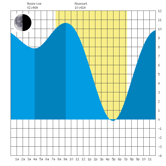 Pleasant Harbor tide chart for Tuesday, March 14, 2023