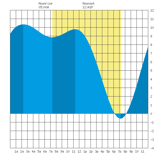 Pleasant Harbor tide chart for Thursday, March 16, 2023
