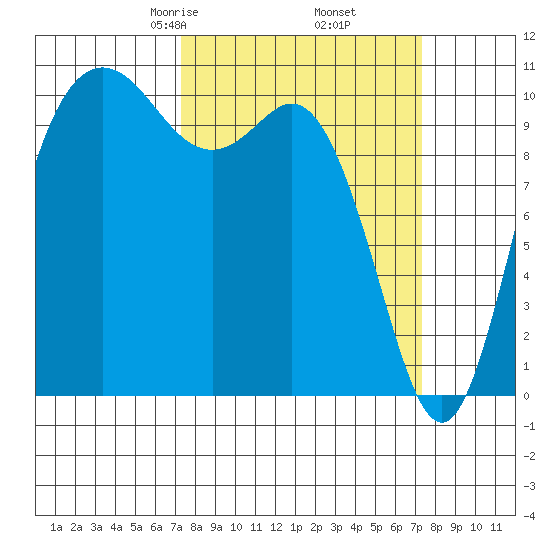 Pleasant Harbor tide chart for Friday, March 17, 2023