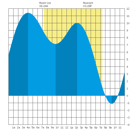 Pleasant Harbor tide chart for Saturday, March 18, 2023