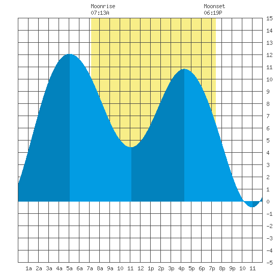 Pleasant Harbor tide chart for Monday, March 20, 2023