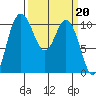 Pleasant Harbor tide chart for Monday, March 20, 2023