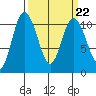 Pleasant Harbor tide chart for Wednesday, March 22, 2023
