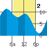 Pleasant Harbor tide chart for Thursday, March 2, 2023