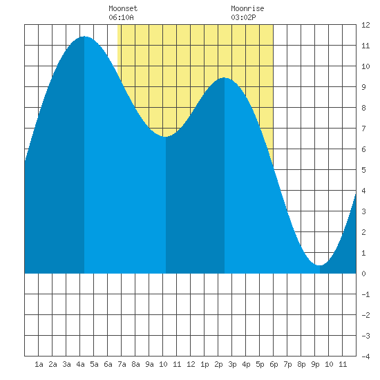Pleasant Harbor tide chart for Saturday, March 4, 2023