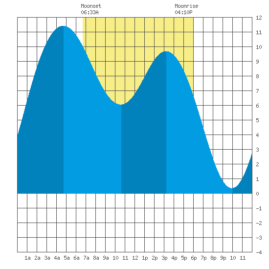 Pleasant Harbor tide chart for Sunday, March 5, 2023
