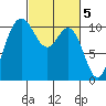 Pleasant Harbor tide chart for Sunday, March 5, 2023