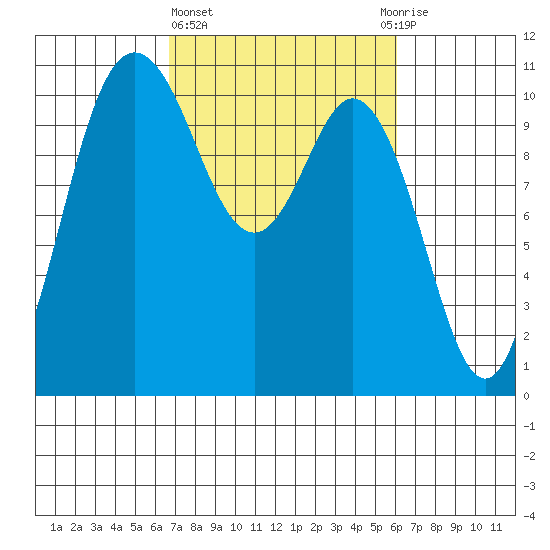 Pleasant Harbor tide chart for Monday, March 6, 2023