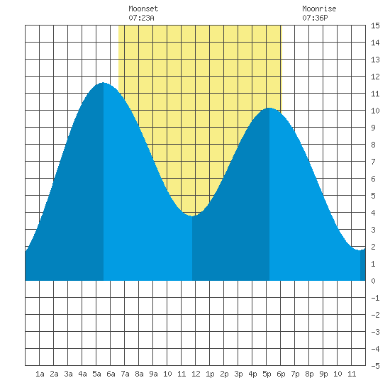 Pleasant Harbor tide chart for Wednesday, March 8, 2023