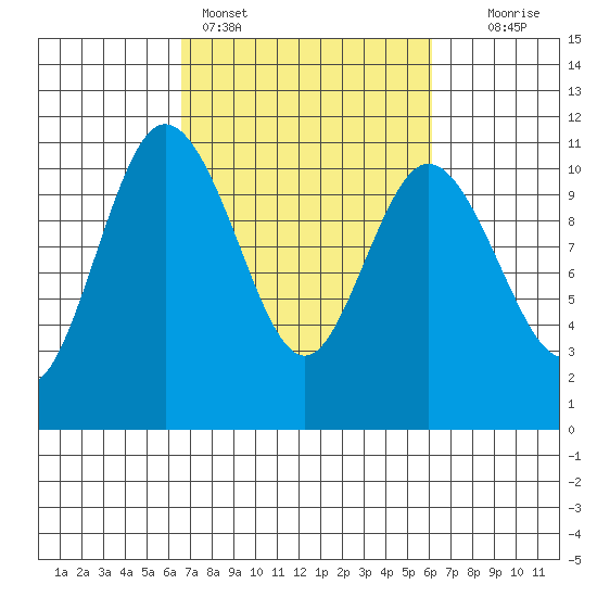 Pleasant Harbor tide chart for Thursday, March 9, 2023