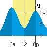 Pleasant Harbor tide chart for Thursday, March 9, 2023