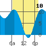 Pleasant Harbor tide chart for Monday, April 10, 2023