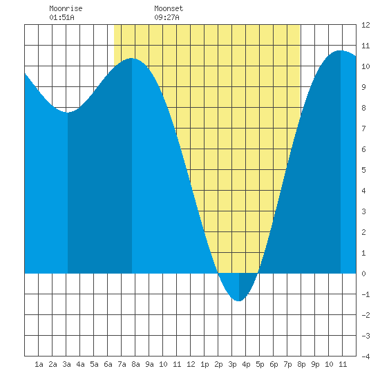 Pleasant Harbor tide chart for Tuesday, April 11, 2023
