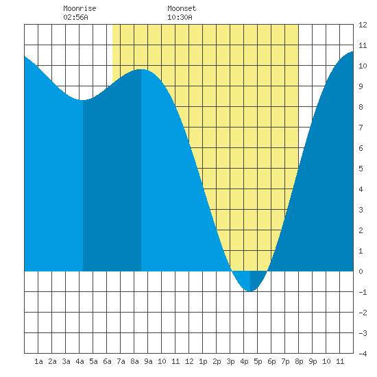 Pleasant Harbor tide chart for Wednesday, April 12, 2023