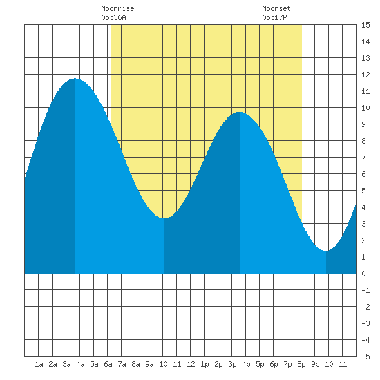 Pleasant Harbor tide chart for Monday, April 17, 2023